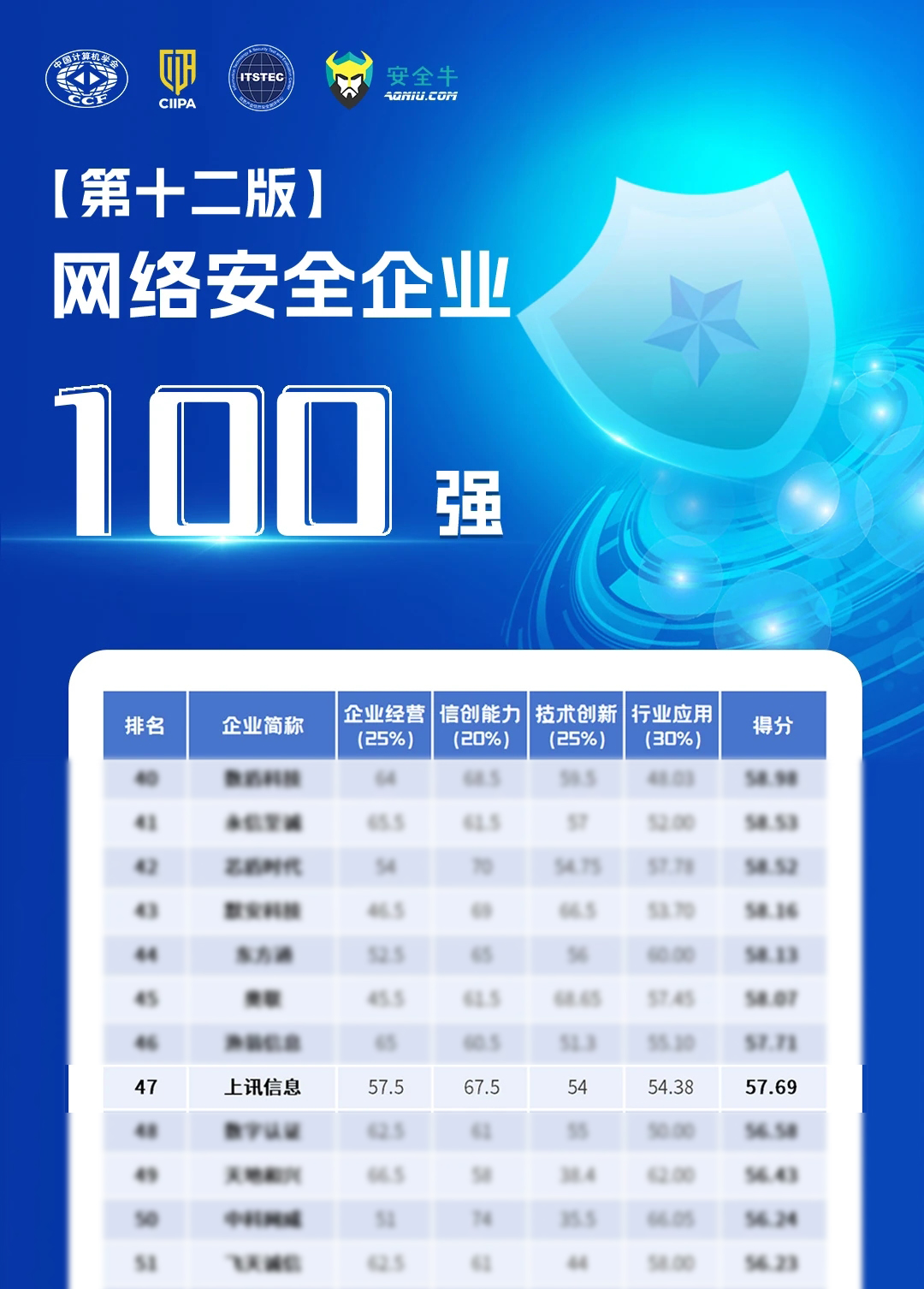 上讯信息持续上榜《网络安全企业100强》